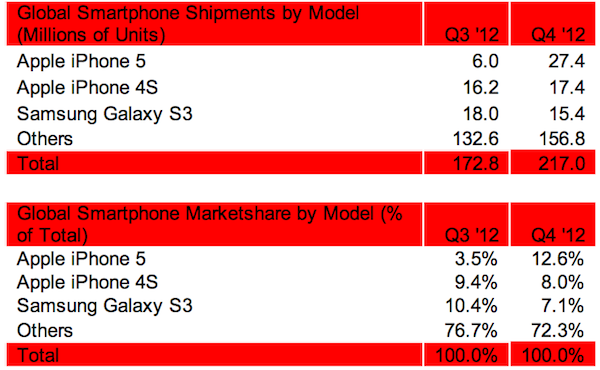 strategy_analytics_top_phones_4q2012.png